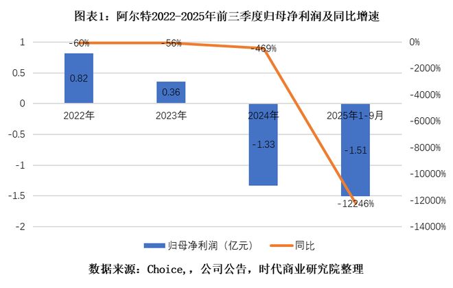 阿尔特三季报亏1.5亿元：汽车价格战火烧上游，昔日设计明星前景难料