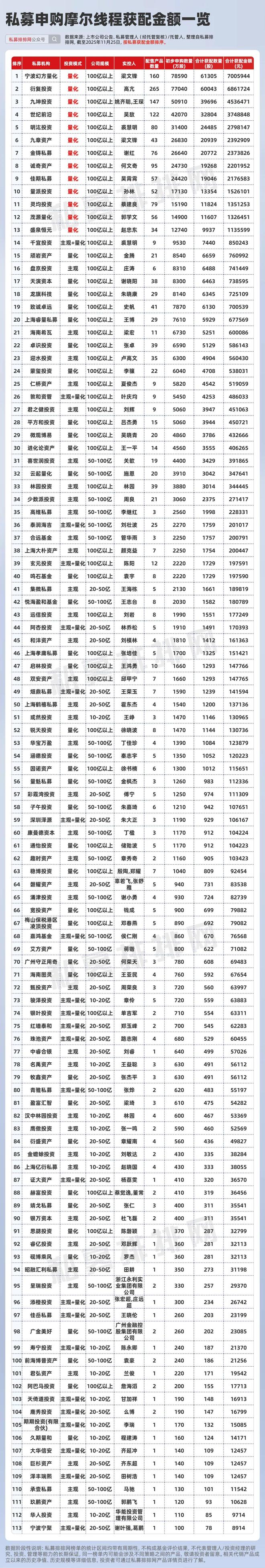 公私募疯抢摩尔线程！幻方、九坤悉数现身、林园再度出手科技股！