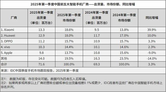 一季度手机大战：华为小米谁是第一？