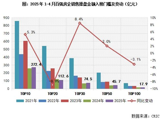 前4月百强房企销售过万亿，“好房子”提供增长动能