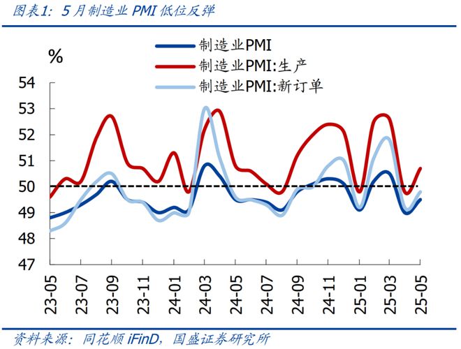 _熊园：5月PMI低位回升的背后_熊园：5月PMI低位回升的背后