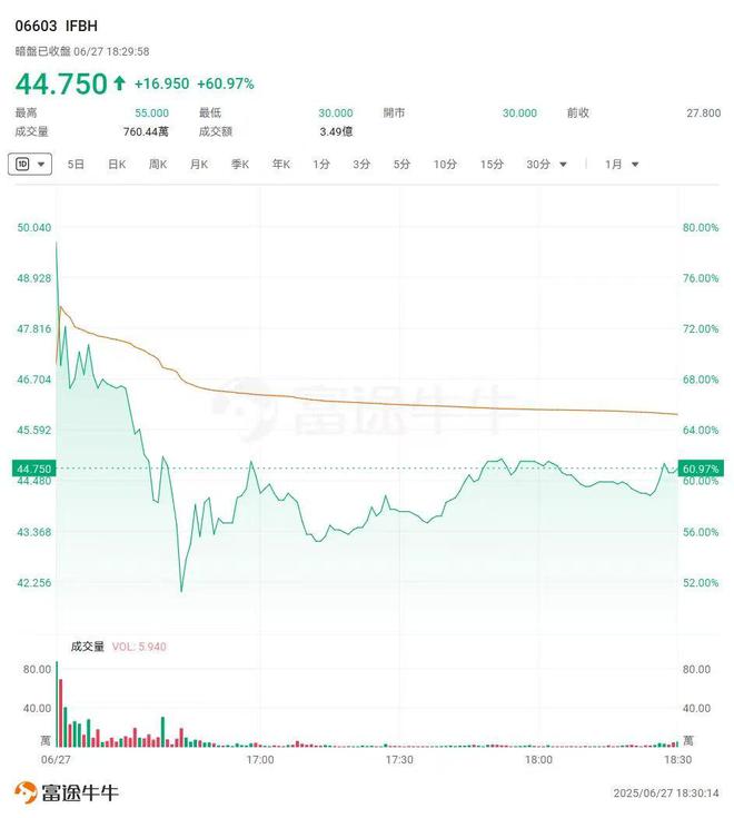 if椰子水母公司上市首日盘中涨超65%，钟睒睒持股私募打新已赚1583万港元