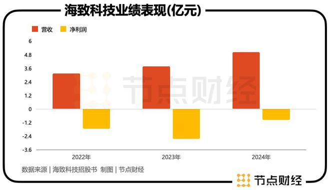 海致科技赴港上市：百度元老创办，营收增长，亏损收窄_海致科技赴港上市：百度元老创办，营收增长，亏损收窄_