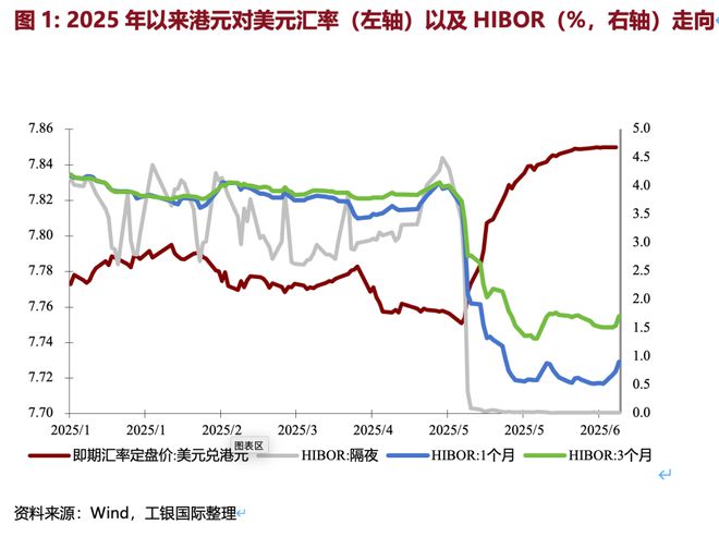 程实：HIBOR低谷之后有望温和上行__程实：HIBOR低谷之后有望温和上行