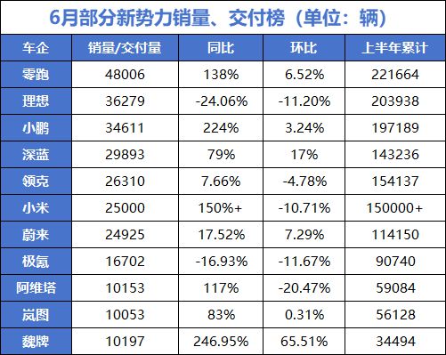 _零跑创纪录，理想降目标！魏牌时隔7年重回万辆，新势力暗战白热化_零跑创纪录，理想降目标！魏牌时隔7年重回万辆，新势力暗战白热化