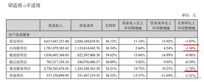 _爱尔眼科净利润增长率_爱尔眼科利润表分析