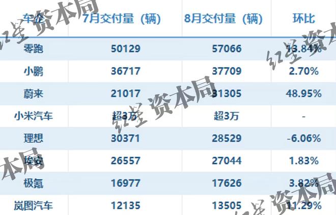 新势力车企8月销量成绩单：小鹏零跑蔚来创新高，乐道L90上市首月交付破万