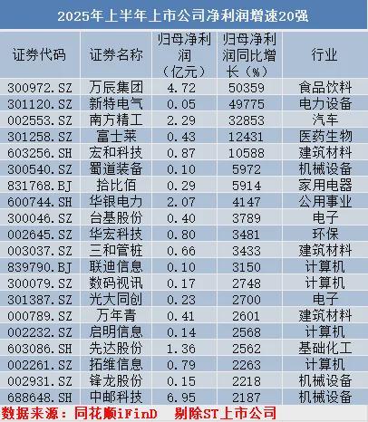 半年报盘点｜500倍业绩王诞生，食品饮料行业二季度净利润环比暴跌43%