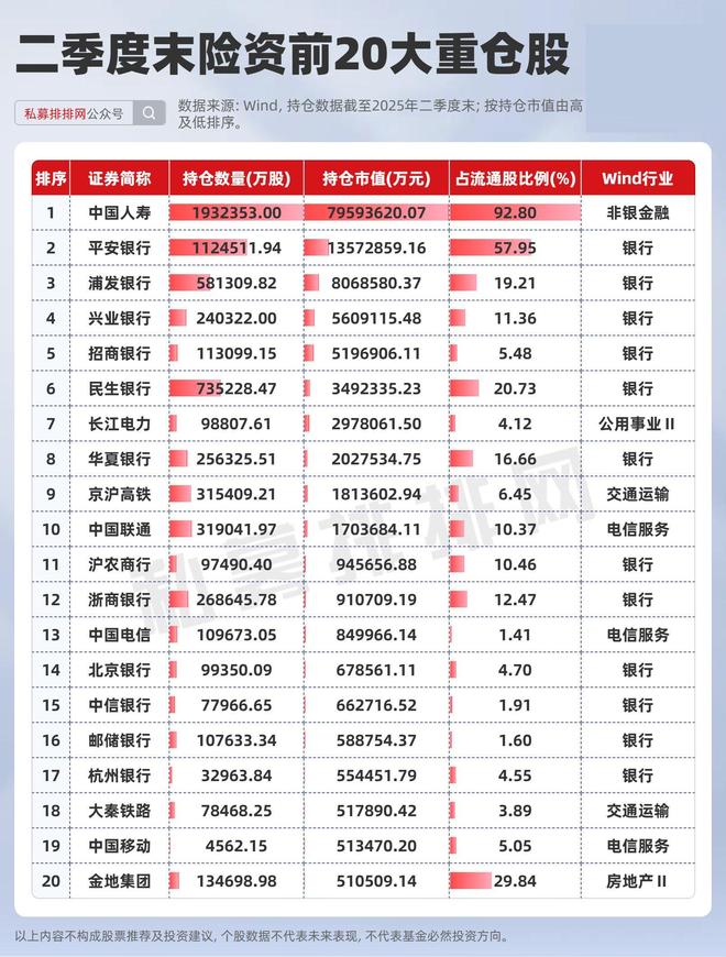 险资最新重仓股曝光！新进144股！5只个股增持比例超100%
