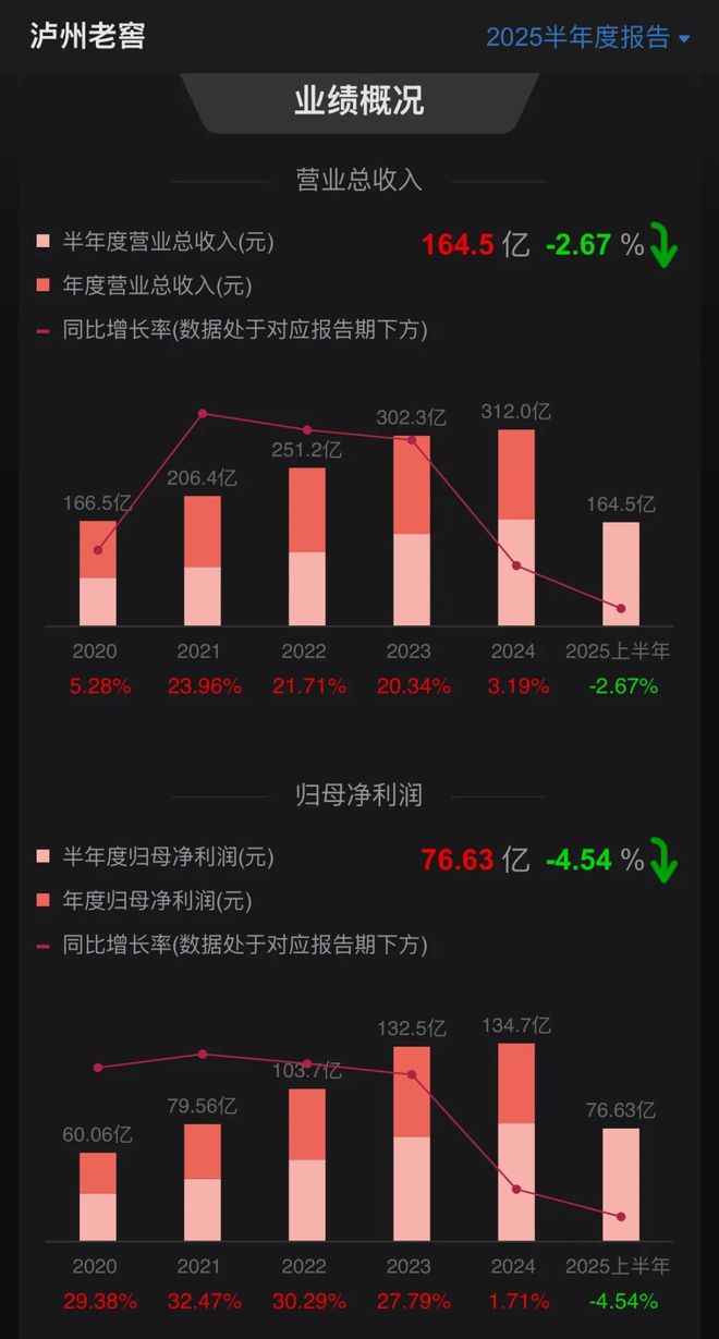 泸州老窖，迎来十年拐点，可惜是向下拐_泸州老窖，迎来十年拐点，可惜是向下拐_