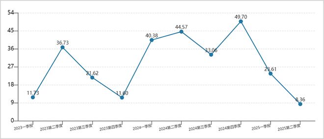 7倍机器人大牛股：高管股东套现VS机构凶猛抱团，该信谁？