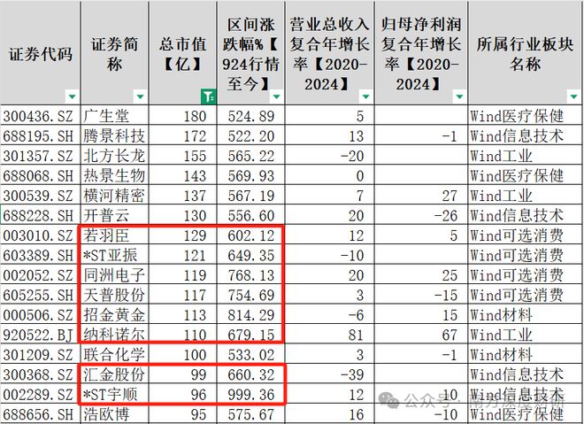 股票涨幅不大_涨幅行情股价赢跑以来没涨幅_