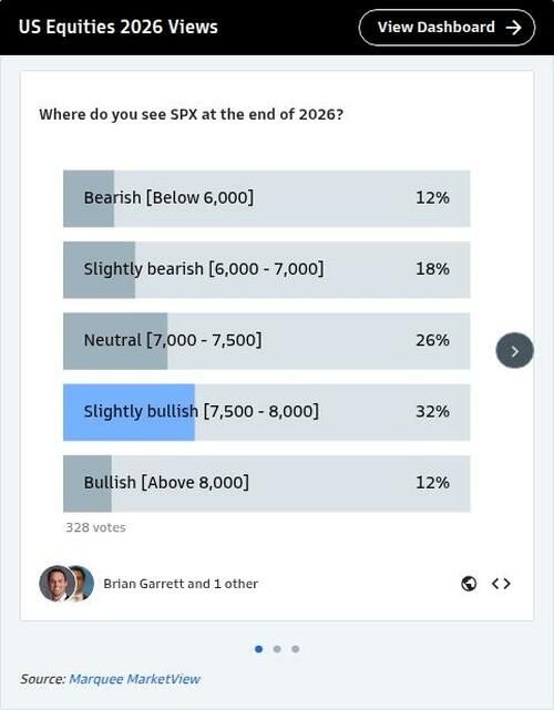高盛客户调查：2026年资产前景怎么看？