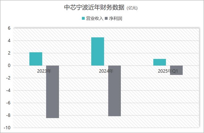 历时半年争议收购告吹，国科微弃购中芯宁波后如何破亏损困局？