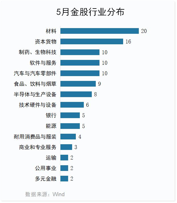 5月金股：内需消费、自主可控为核心__5月金股：内需消费、自主可控为核心