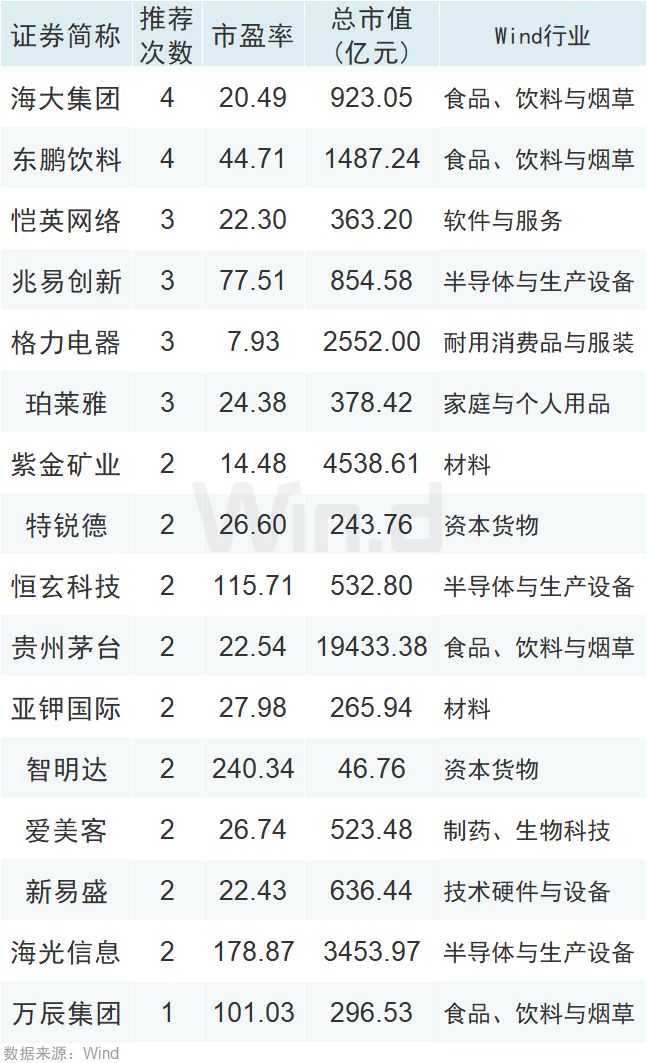 5月金股：内需消费、自主可控为核心_5月金股：内需消费、自主可控为核心_