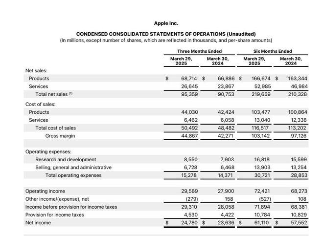 _苹果第二财季业绩略超预期，警告关税将增加成本，股价盘后跌4%_苹果第二财季业绩略超预期，警告关税将增加成本，股价盘后跌4%