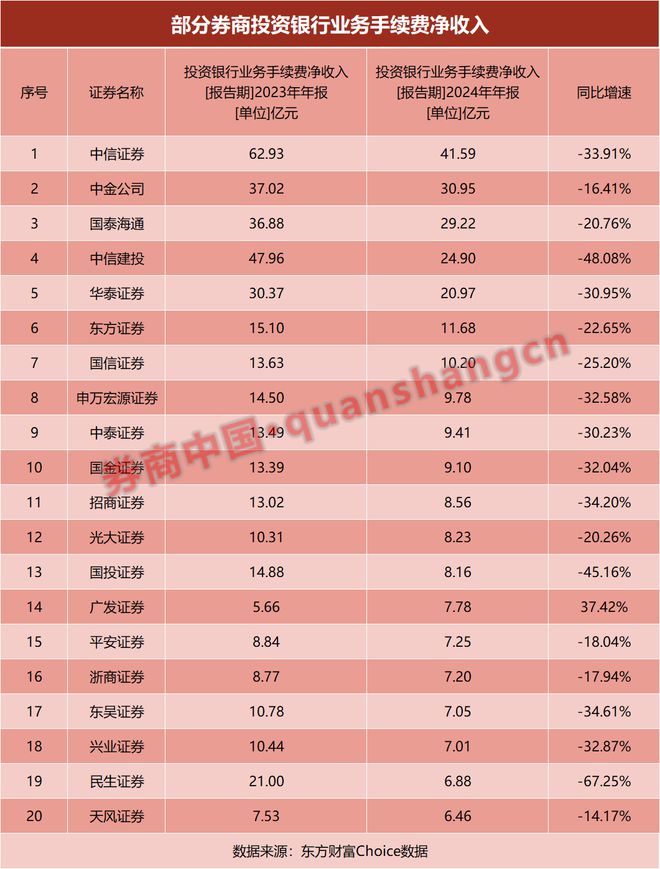 浙江龙盛主营业务盈利强劲__2014券商投行业务排名