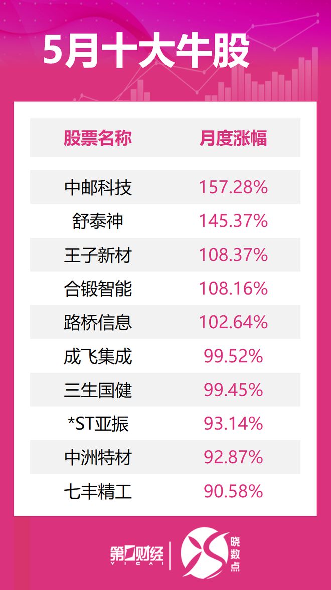 5月十大牛股出炉：中邮科技逾157%涨幅问鼎榜首__5月十大牛股出炉：中邮科技逾157%涨幅问鼎榜首