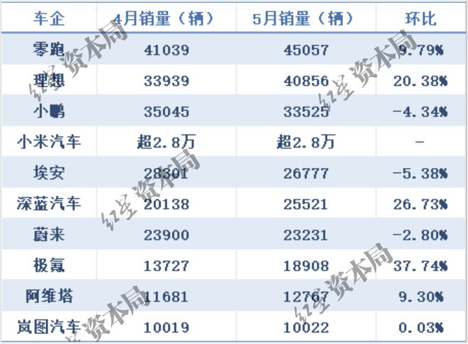 新势力车企5月销量：零跑汽车再次登顶，小米汽车交付超2.8万台