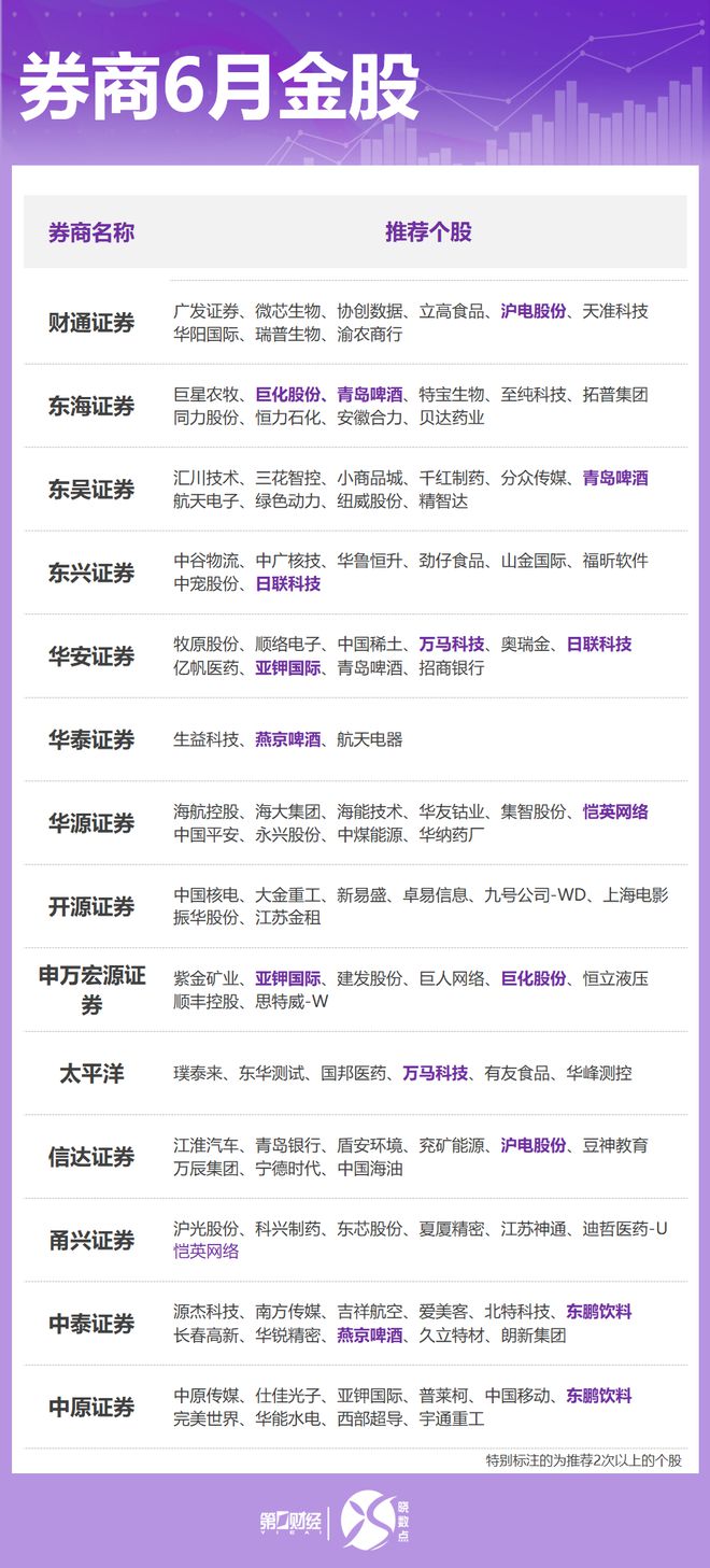 券商6月金股出炉：这些股获力挺，看好科技、消费方向