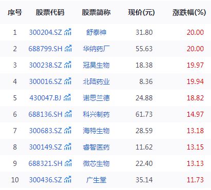 创新药概念持续走强，舒泰神年内涨幅已超300%