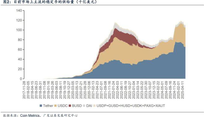 广发证券刘晨明：全球风起，稳定币如何影响大类资产？