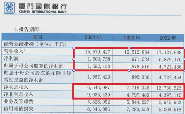 _去年净利增五成，厦门国际银行遭匿名股东“沽空”千万股_去年净利增五成，厦门国际银行遭匿名股东“沽空”千万股