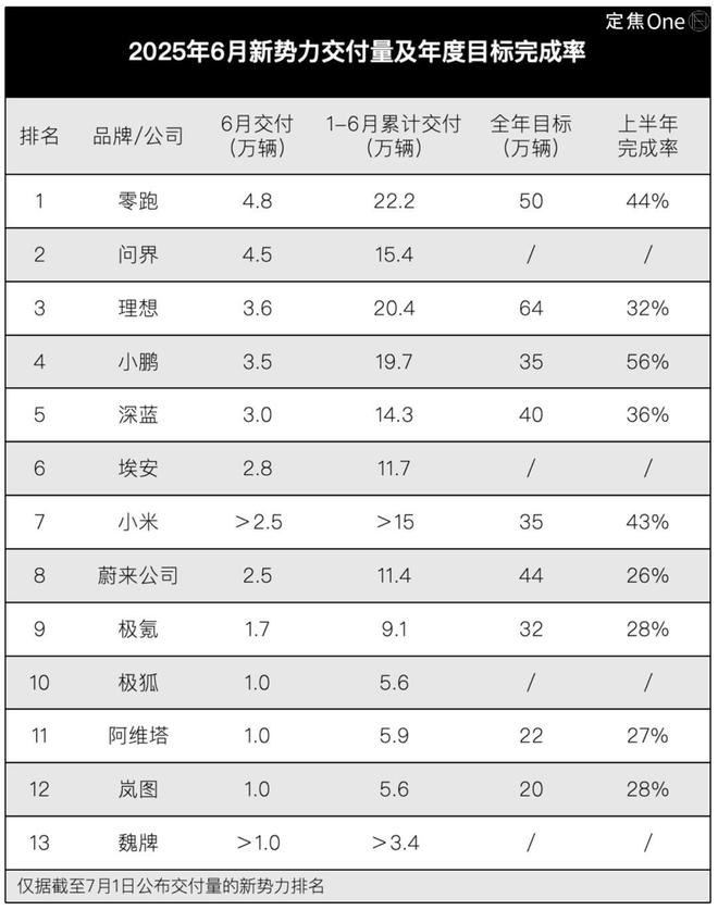 新势力6月销量：问界超理想，小米排第五