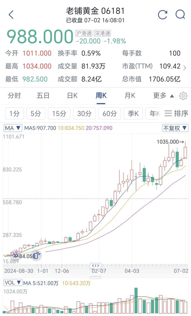 一年涨25倍，它比泡泡玛特还疯！