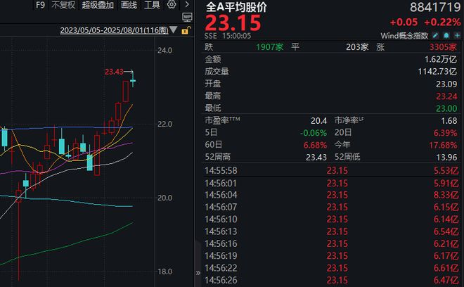 牛市结束后会大幅下降吗_牛市并未结束_