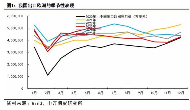 _薛鹤翔：申万期货_航运专题：浅析欧线淡季运价演绎-20250802_薛鹤翔：申万期货_航运专题：浅析欧线淡季运价演绎-20250802