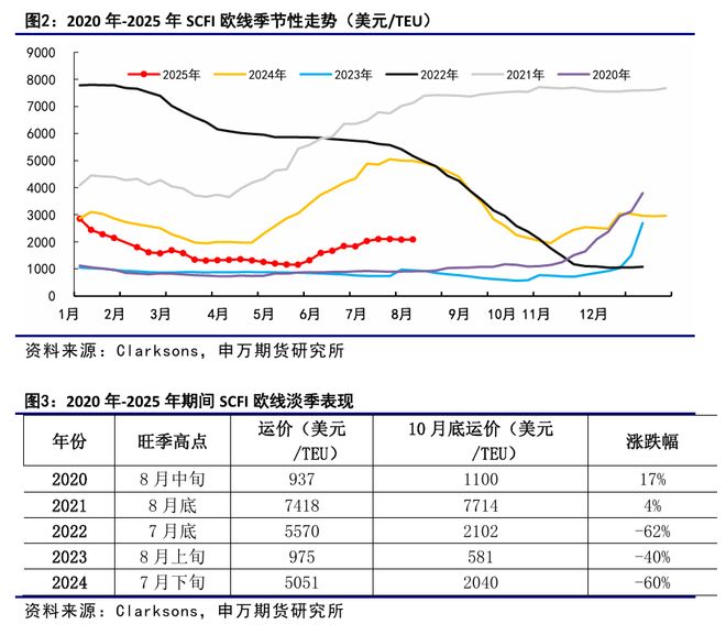 薛鹤翔：申万期货_航运专题：浅析欧线淡季运价演绎-20250802_薛鹤翔：申万期货_航运专题：浅析欧线淡季运价演绎-20250802_