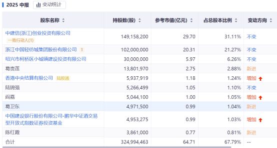 我们复盘了会稽山的“网红路”，发现“黄酒复兴”还为时尚早