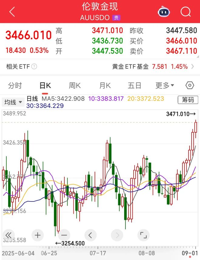 黄金，突发大涨！