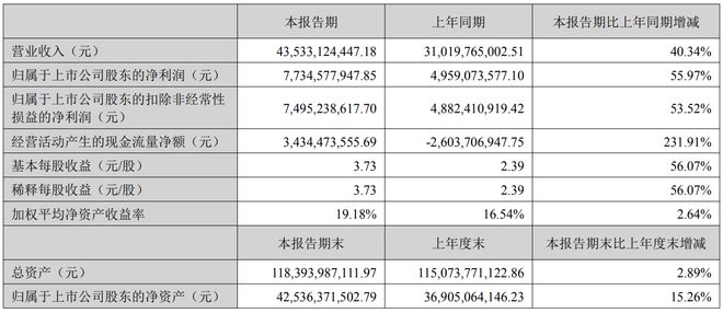 半年净赚77亿！“逆变器之王”，又要IPO了__半年净赚77亿！“逆变器之王”，又要IPO了