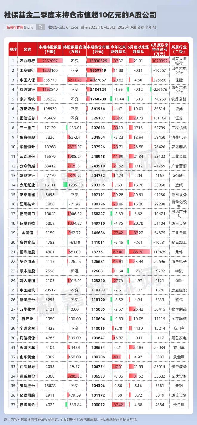 社保2021第二季度持股_社保二季度加仓股_