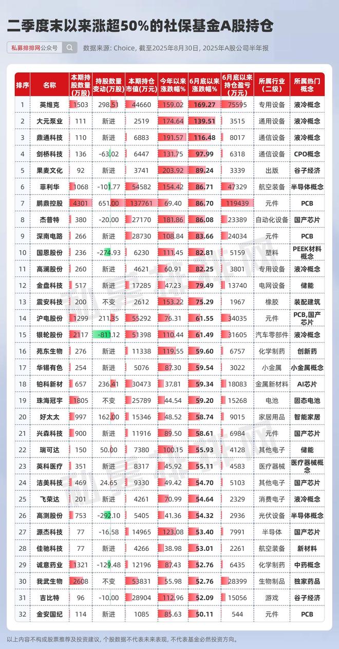 _社保2021第二季度持股_社保二季度加仓股