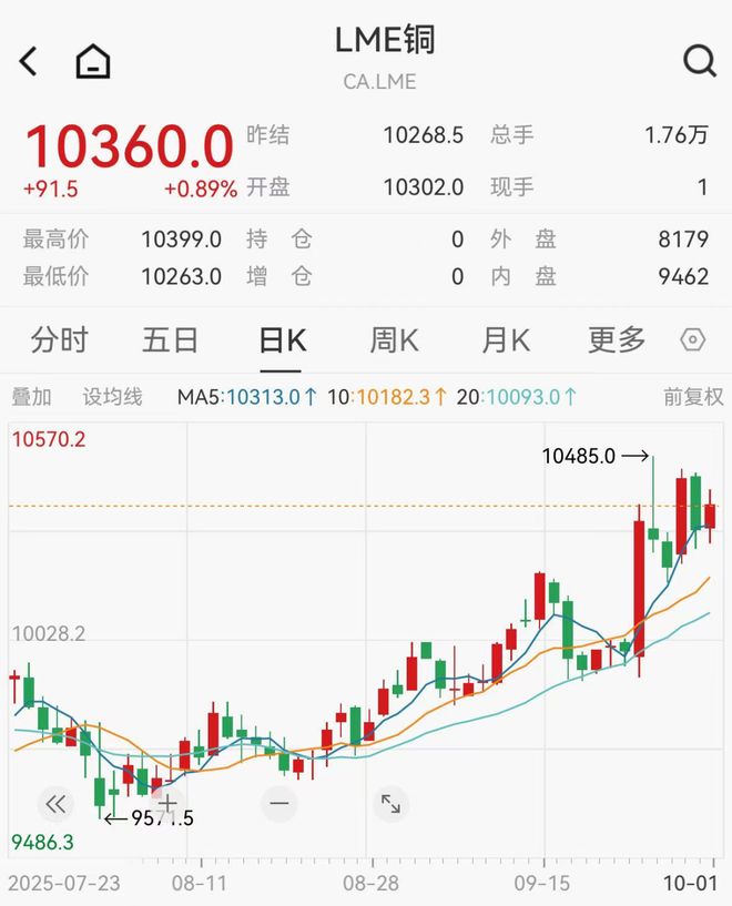 铜价飙涨，全球进入抢铜模式_铜价飙涨，全球进入抢铜模式_