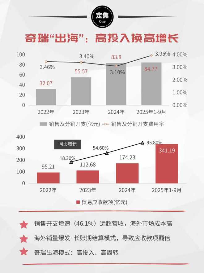 _奇瑞:出海狂奔,占比近半_奇瑞:出海狂奔,占比近半