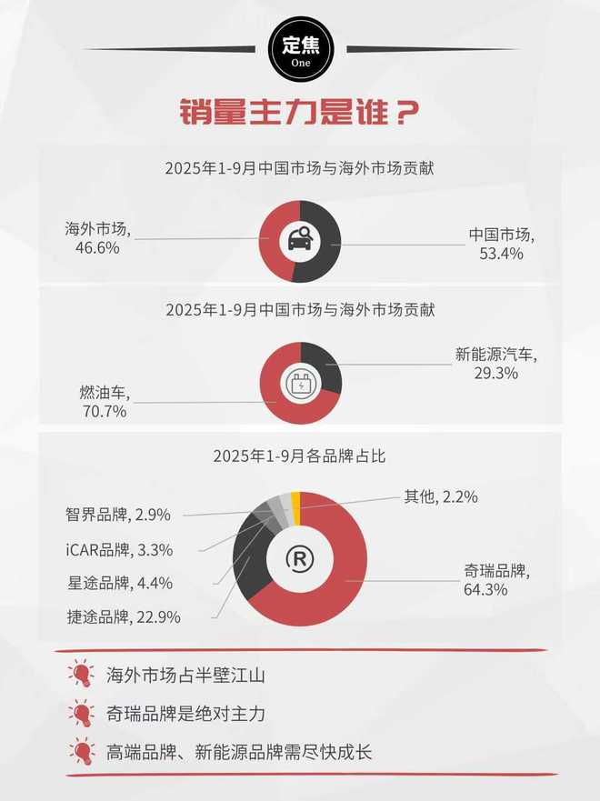 奇瑞:出海狂奔,占比近半_奇瑞:出海狂奔,占比近半_