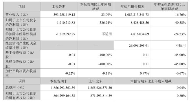 “筷子第一股”净利闪崩，股东清仓逃离_“筷子第一股”净利闪崩，股东清仓逃离_