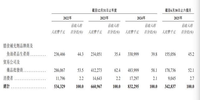 一年卖出24亿粒，“鱼油之王”禹王生物要上市了！_一年卖出24亿粒，“鱼油之王”禹王生物要上市了！_