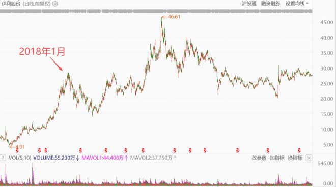 伊利净利下滑,静待周期反转__伊利净利下滑,静待周期反转