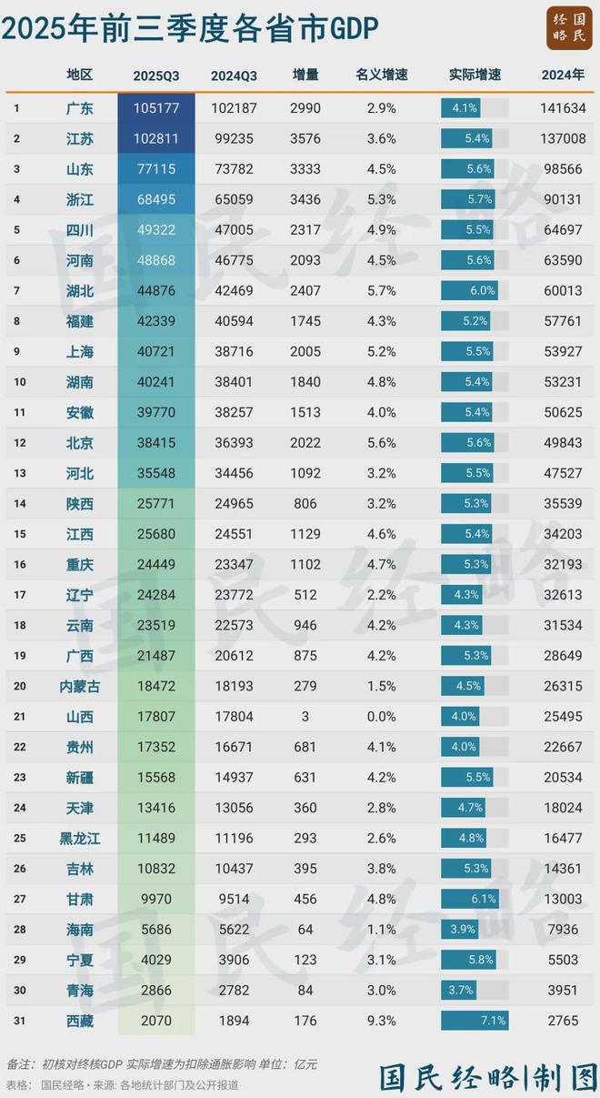 最新省市GDP：谁在飙升，谁掉队了？