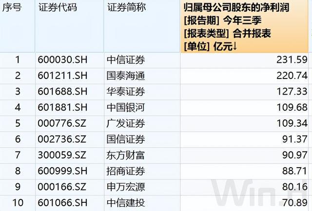_券商股市值_券商股票市值排名