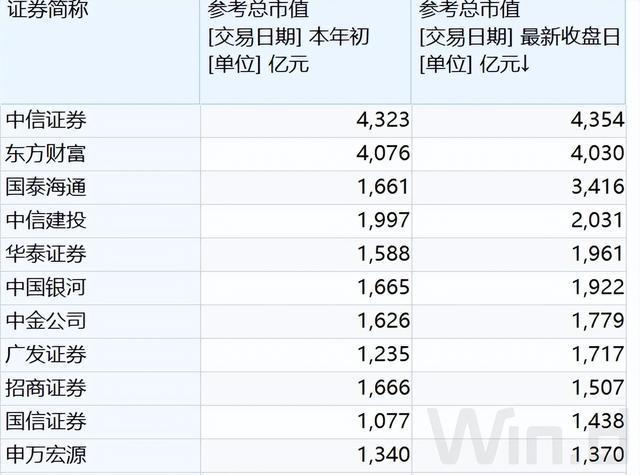 券商股市值_券商股票市值排名_