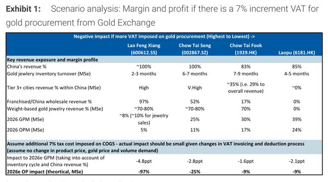 黄金珠宝税开票税几个点_黄金珠宝税务_
