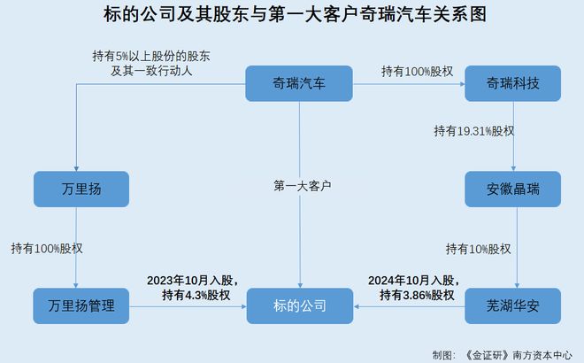 领益智造:汽车领域收入占比不足6%重组置入车企供应商 标的开拓新客户时间或现疑云__领益智造:汽车领域收入占比不足6%重组置入车企供应商 标的开拓新客户时间或现疑云