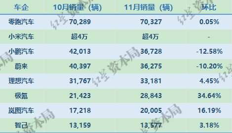 11月新势力车企销量出炉！小米超4万，零跑再超7万，蔚小理均超3万